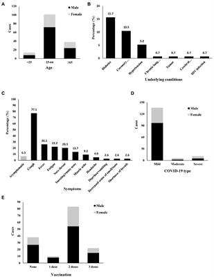 The clinical characteristics and risk factors for severe COVID-19 in patients with COVID-19 and tuberculosis coinfection